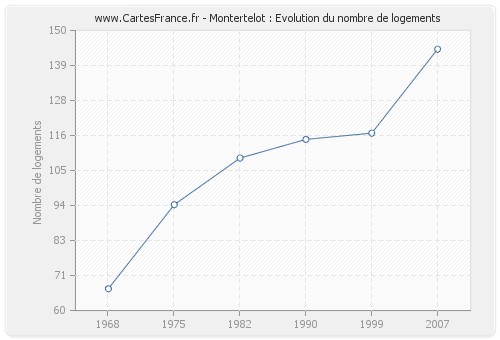 Montertelot : Evolution du nombre de logements