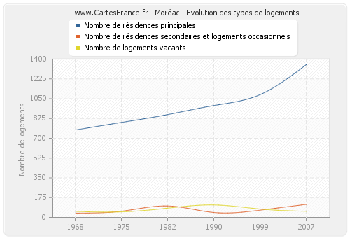 Moréac : Evolution des types de logements