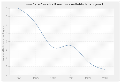 Moréac : Nombre d'habitants par logement