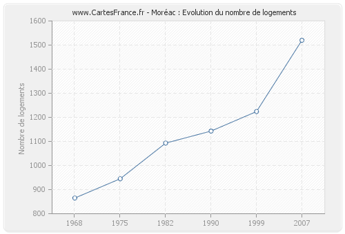 Moréac : Evolution du nombre de logements