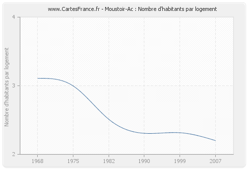 Moustoir-Ac : Nombre d'habitants par logement