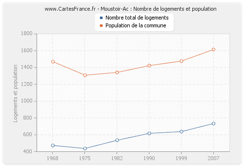 Moustoir-Ac : Nombre de logements et population