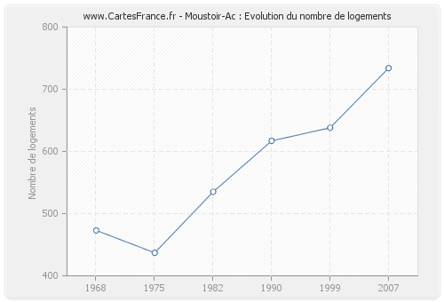 Moustoir-Ac : Evolution du nombre de logements