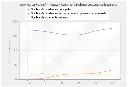 Moustoir-Remungol : Evolution des types de logements