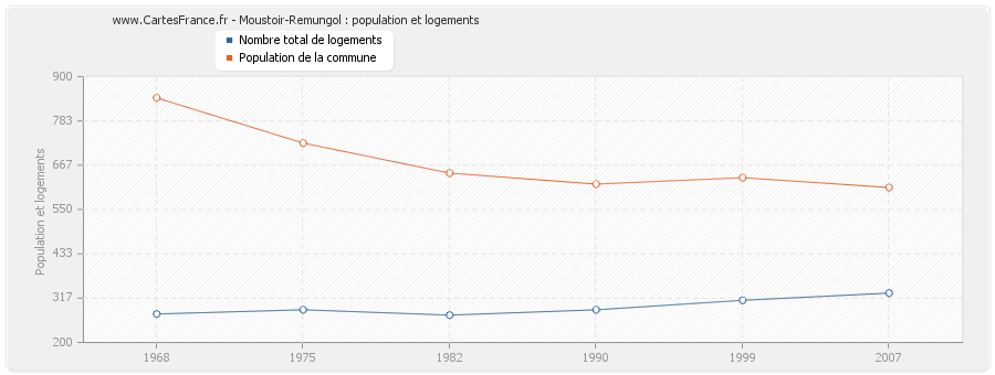 Moustoir-Remungol : population et logements