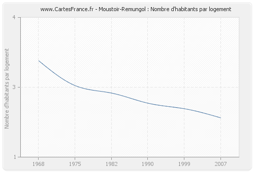 Moustoir-Remungol : Nombre d'habitants par logement