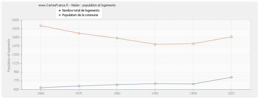 Naizin : population et logements