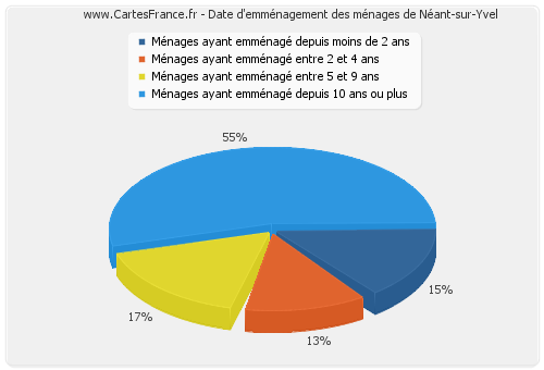 Date d'emménagement des ménages de Néant-sur-Yvel