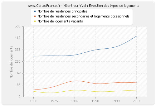 Néant-sur-Yvel : Evolution des types de logements