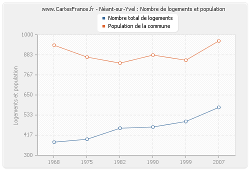 Néant-sur-Yvel : Nombre de logements et population