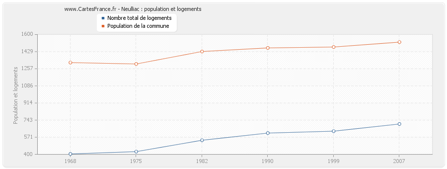 Neulliac : population et logements