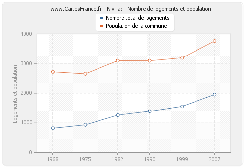 Nivillac : Nombre de logements et population