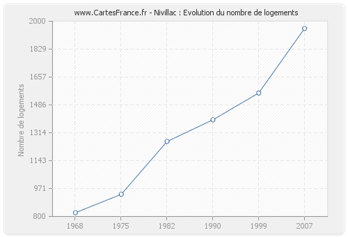 Nivillac : Evolution du nombre de logements