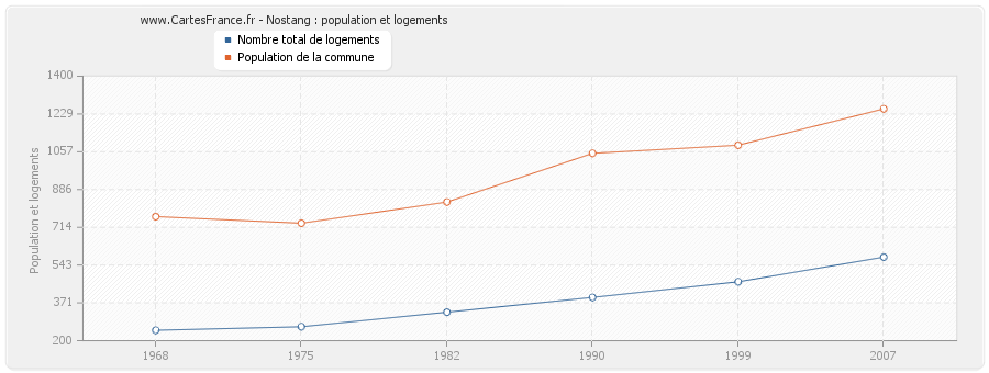 Nostang : population et logements