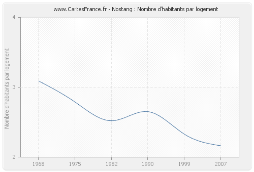 Nostang : Nombre d'habitants par logement