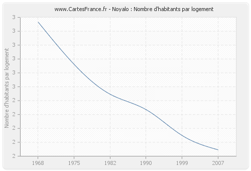 Noyalo : Nombre d'habitants par logement