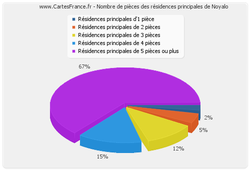 Nombre de pièces des résidences principales de Noyalo