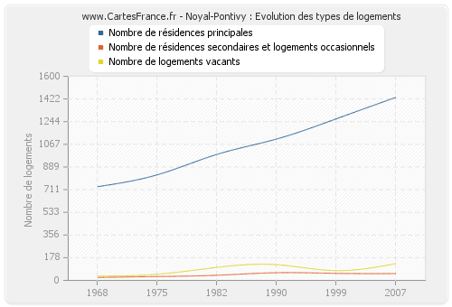 Noyal-Pontivy : Evolution des types de logements