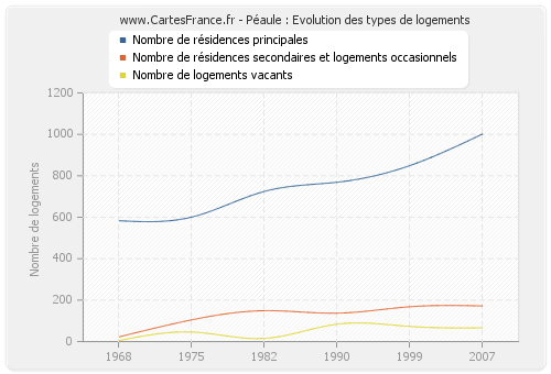 Péaule : Evolution des types de logements