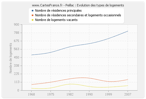 Peillac : Evolution des types de logements