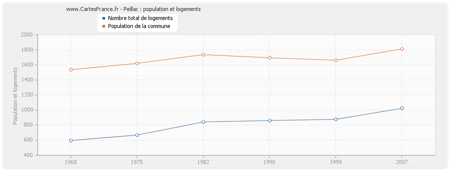 Peillac : population et logements