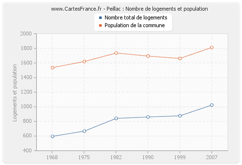 Peillac : Nombre de logements et population