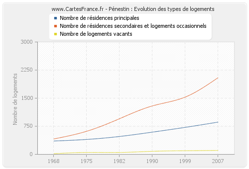 Pénestin : Evolution des types de logements