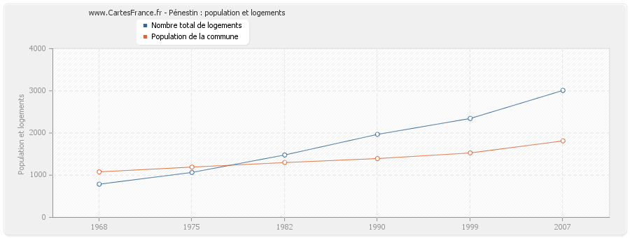 Pénestin : population et logements