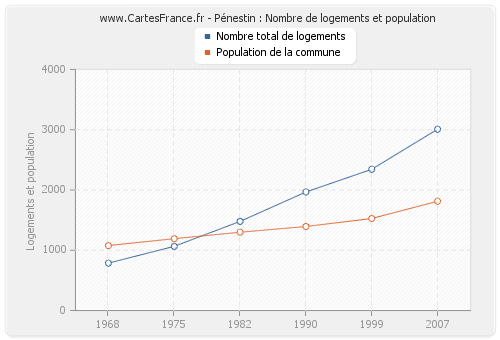 Pénestin : Nombre de logements et population