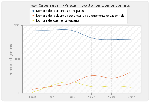 Persquen : Evolution des types de logements