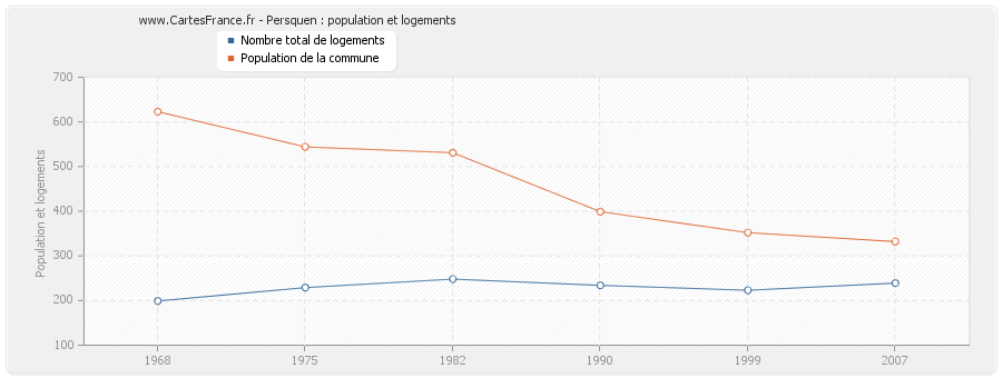 Persquen : population et logements