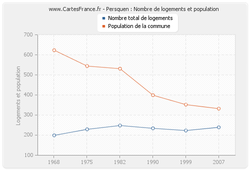 Persquen : Nombre de logements et population