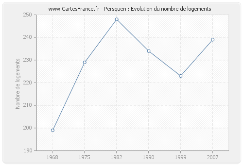 Persquen : Evolution du nombre de logements