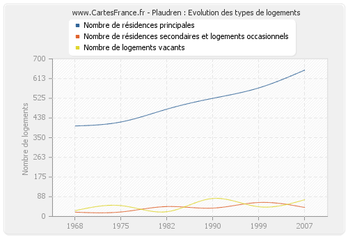 Plaudren : Evolution des types de logements