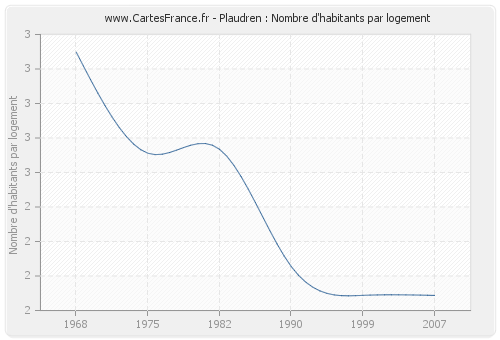 Plaudren : Nombre d'habitants par logement