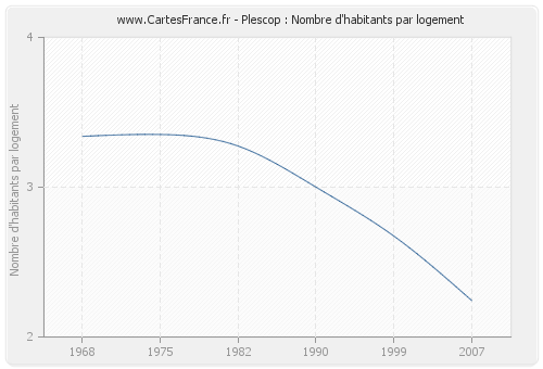 Plescop : Nombre d'habitants par logement