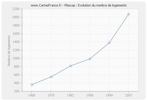 Plescop : Evolution du nombre de logements