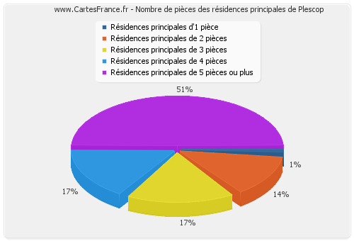 Nombre de pièces des résidences principales de Plescop