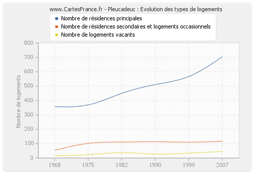 Pleucadeuc : Evolution des types de logements