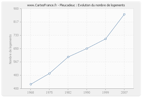 Pleucadeuc : Evolution du nombre de logements