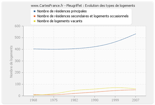 Pleugriffet : Evolution des types de logements