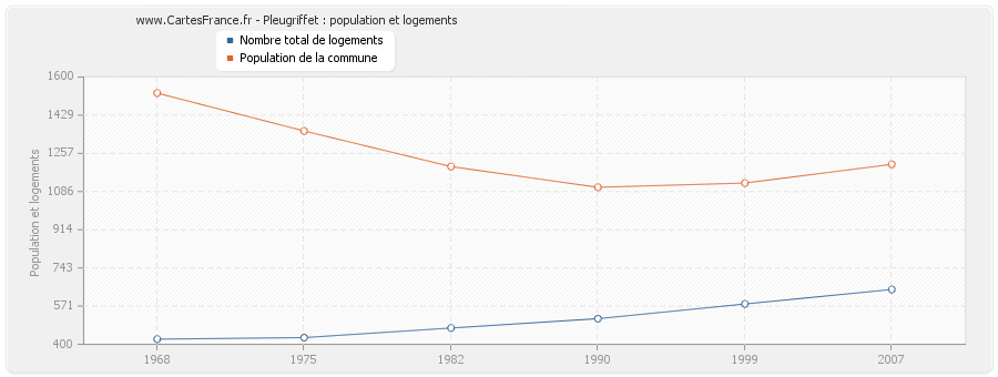 Pleugriffet : population et logements