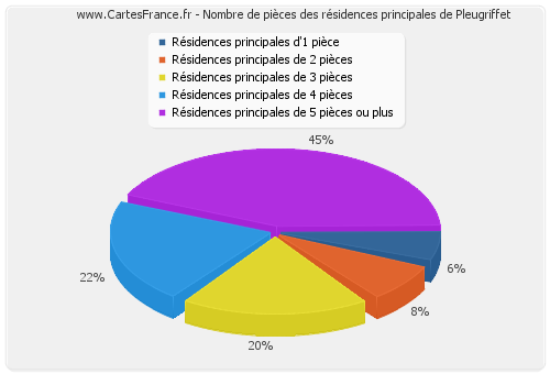 Nombre de pièces des résidences principales de Pleugriffet