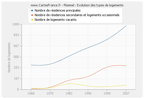 Ploemel : Evolution des types de logements