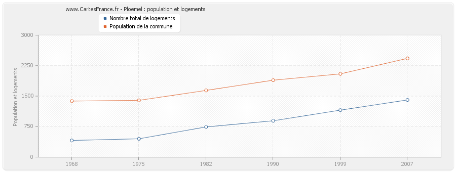 Ploemel : population et logements