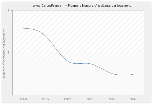 Ploemel : Nombre d'habitants par logement