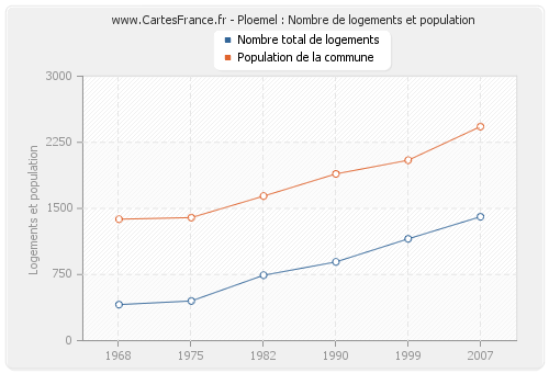 Ploemel : Nombre de logements et population