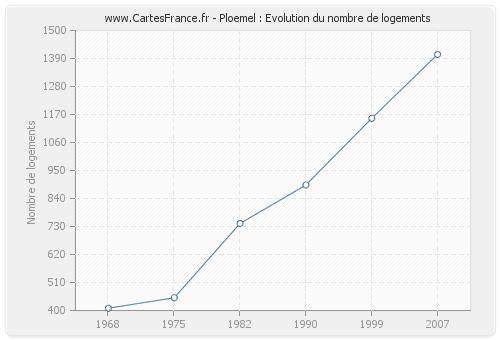 Ploemel : Evolution du nombre de logements