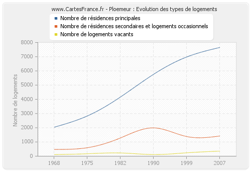 Ploemeur : Evolution des types de logements