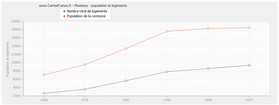 Ploemeur : population et logements